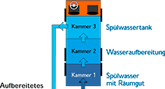 Schematische Darstellung der kombinierten Hochdruckreinigung mit Wasserrückgewinnung